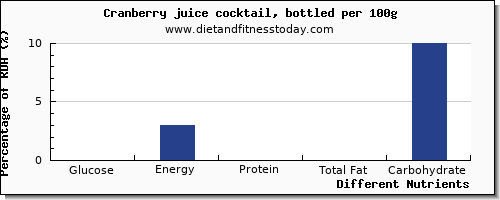 chart to show highest glucose in cranberry juice per 100g